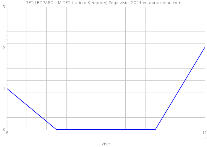 RED LEOPARD LIMITED (United Kingdom) Page visits 2024 