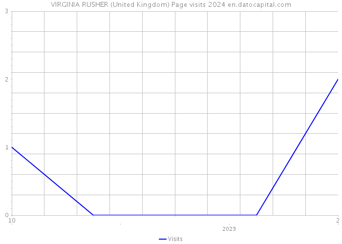 VIRGINIA RUSHER (United Kingdom) Page visits 2024 