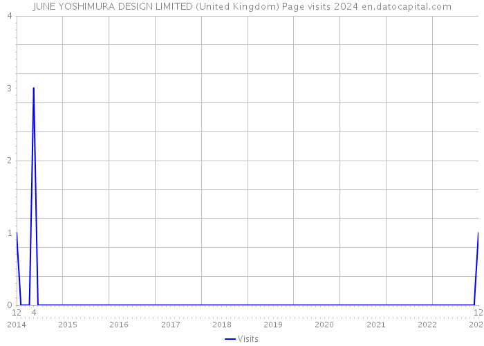 JUNE YOSHIMURA DESIGN LIMITED (United Kingdom) Page visits 2024 