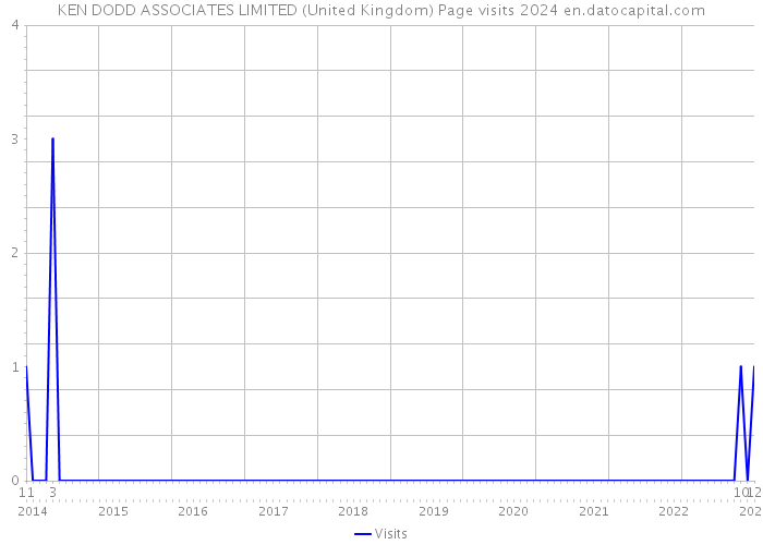 KEN DODD ASSOCIATES LIMITED (United Kingdom) Page visits 2024 