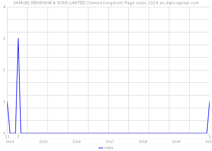 SAMUEL RENSHAW & SONS LIMITED (United Kingdom) Page visits 2024 