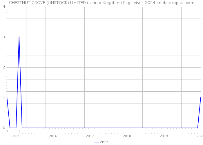 CHESTNUT GROVE (LINSTOCK) LIMITED (United Kingdom) Page visits 2024 