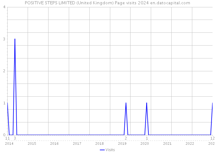 POSITIVE STEPS LIMITED (United Kingdom) Page visits 2024 