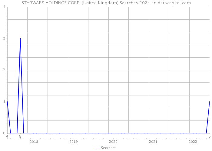 STARWARS HOLDINGS CORP. (United Kingdom) Searches 2024 