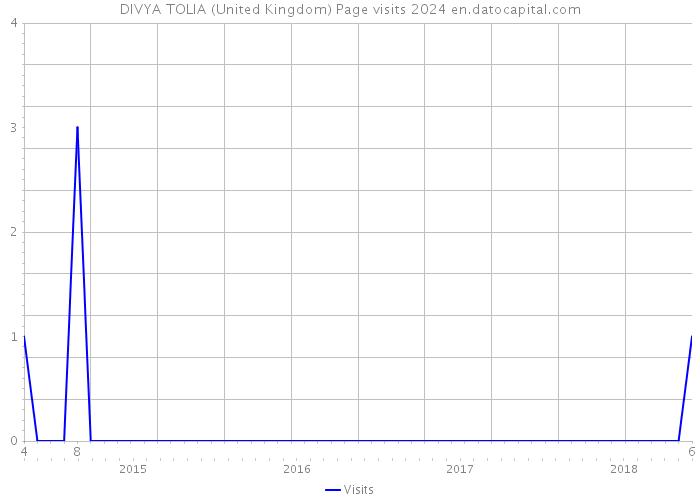 DIVYA TOLIA (United Kingdom) Page visits 2024 