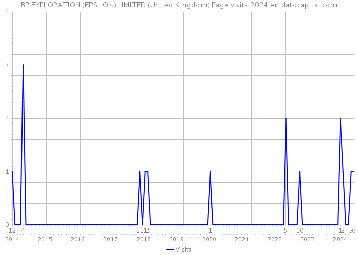 BP EXPLORATION (EPSILON) LIMITED (United Kingdom) Page visits 2024 
