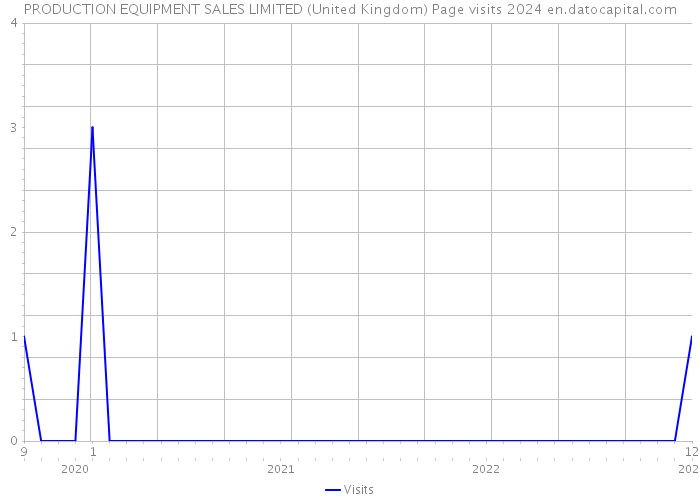 PRODUCTION EQUIPMENT SALES LIMITED (United Kingdom) Page visits 2024 