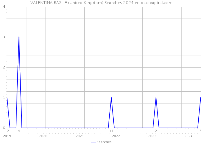 VALENTINA BASILE (United Kingdom) Searches 2024 