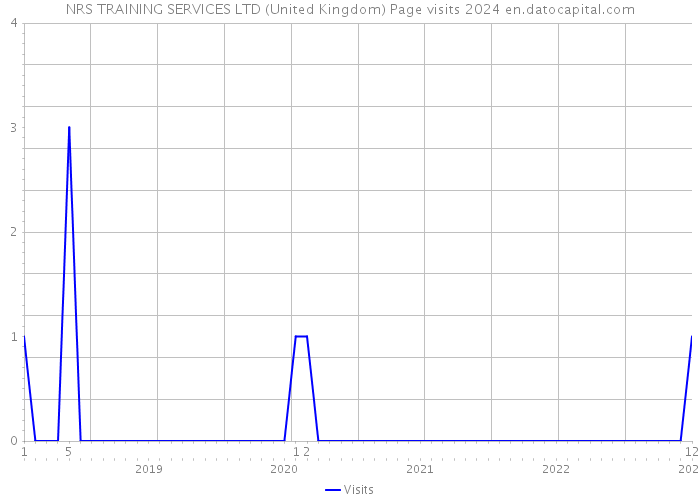 NRS TRAINING SERVICES LTD (United Kingdom) Page visits 2024 