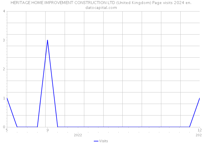 HERITAGE HOME IMPROVEMENT CONSTRUCTION LTD (United Kingdom) Page visits 2024 