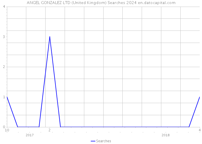 ANGEL GONZALEZ LTD (United Kingdom) Searches 2024 