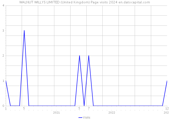 WALNUT WILLYS LIMITED (United Kingdom) Page visits 2024 