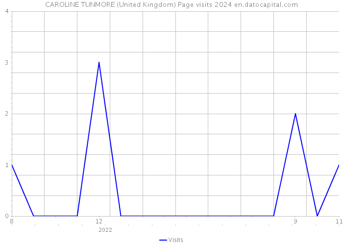 CAROLINE TUNMORE (United Kingdom) Page visits 2024 