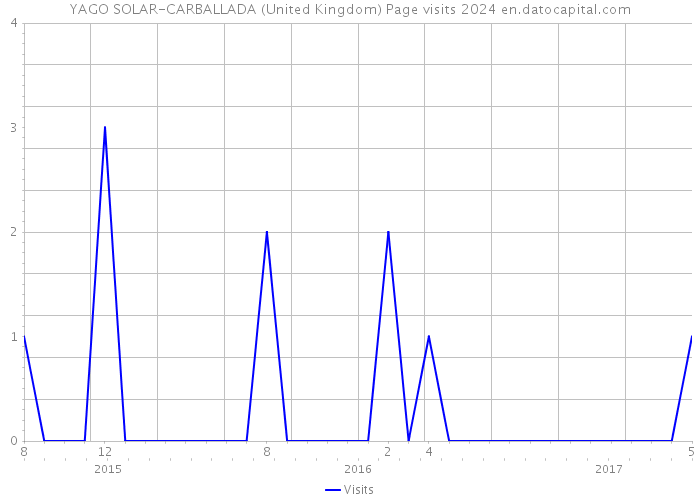 YAGO SOLAR-CARBALLADA (United Kingdom) Page visits 2024 