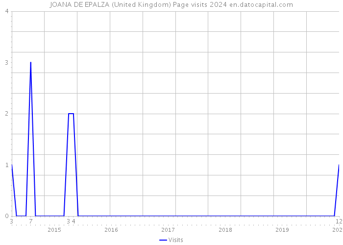 JOANA DE EPALZA (United Kingdom) Page visits 2024 