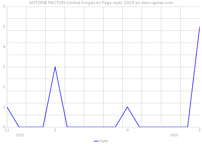ANTOINE PACTON (United Kingdom) Page visits 2024 