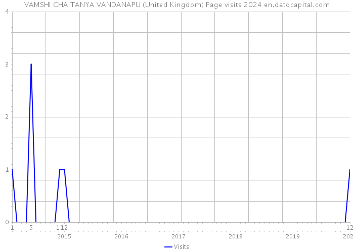 VAMSHI CHAITANYA VANDANAPU (United Kingdom) Page visits 2024 