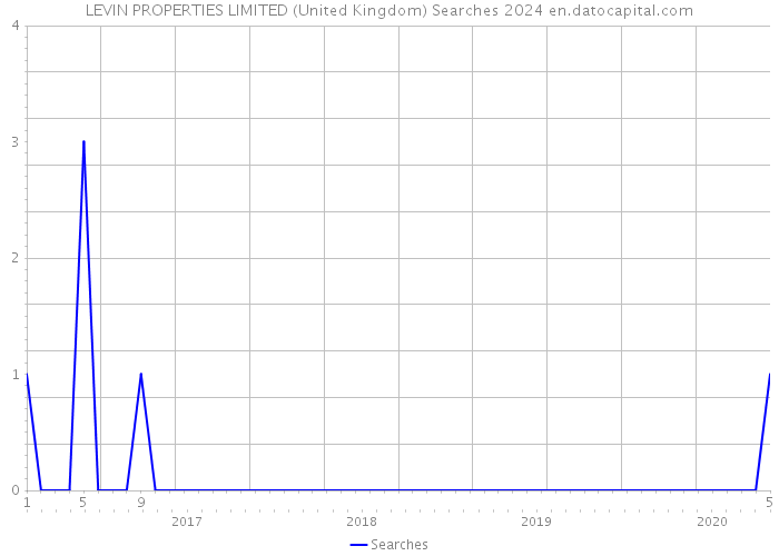 LEVIN PROPERTIES LIMITED (United Kingdom) Searches 2024 