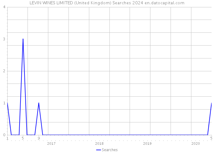 LEVIN WINES LIMITED (United Kingdom) Searches 2024 