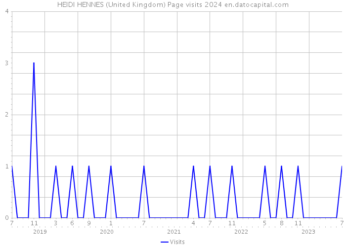 HEIDI HENNES (United Kingdom) Page visits 2024 