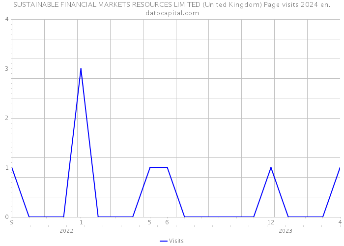 SUSTAINABLE FINANCIAL MARKETS RESOURCES LIMITED (United Kingdom) Page visits 2024 