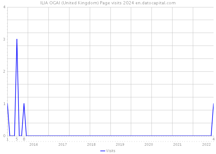 ILIA OGAI (United Kingdom) Page visits 2024 