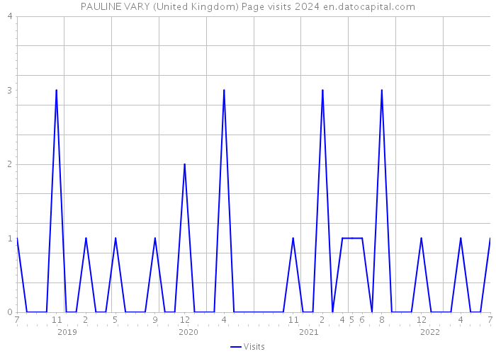 PAULINE VARY (United Kingdom) Page visits 2024 