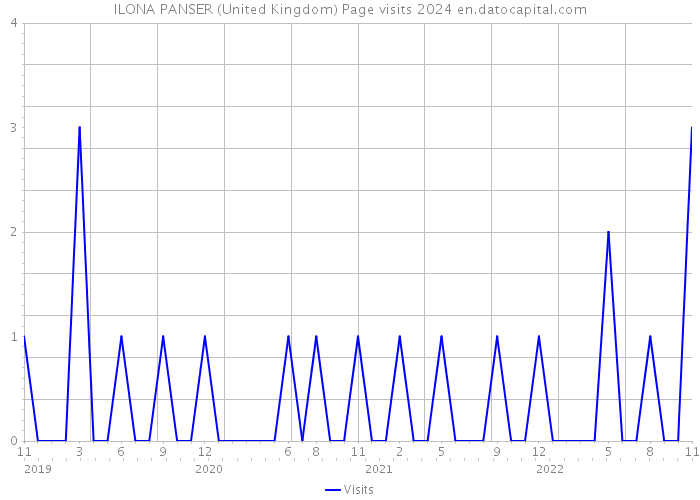 ILONA PANSER (United Kingdom) Page visits 2024 