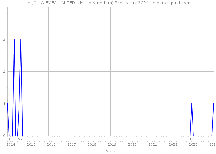 LA JOLLA EMEA LIMITED (United Kingdom) Page visits 2024 
