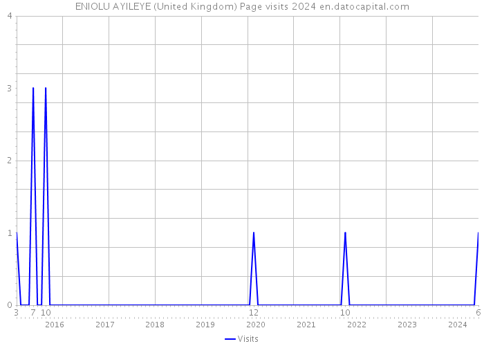 ENIOLU AYILEYE (United Kingdom) Page visits 2024 