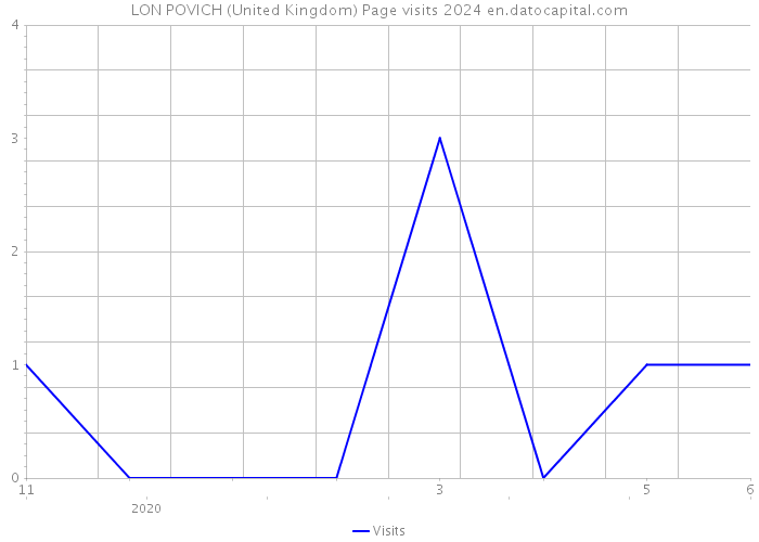 LON POVICH (United Kingdom) Page visits 2024 