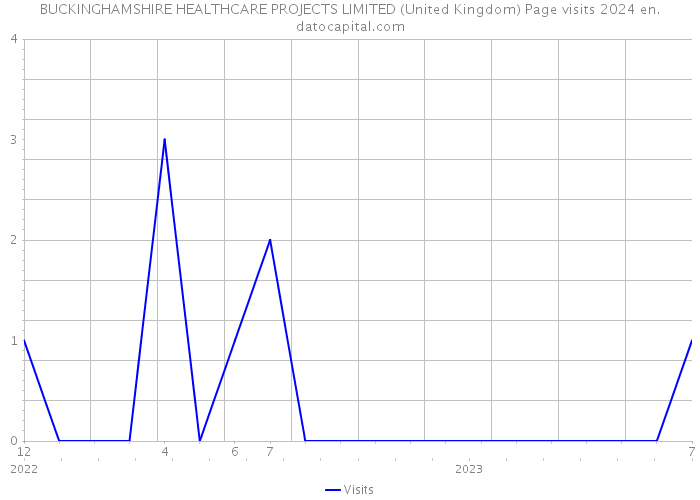BUCKINGHAMSHIRE HEALTHCARE PROJECTS LIMITED (United Kingdom) Page visits 2024 