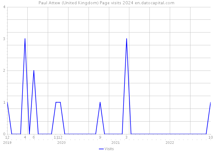 Paul Attew (United Kingdom) Page visits 2024 