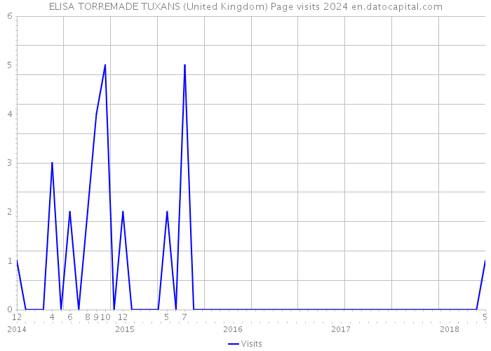 ELISA TORREMADE TUXANS (United Kingdom) Page visits 2024 