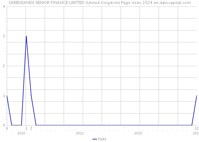 GREENSANDS SENIOR FINANCE LIMITED (United Kingdom) Page visits 2024 