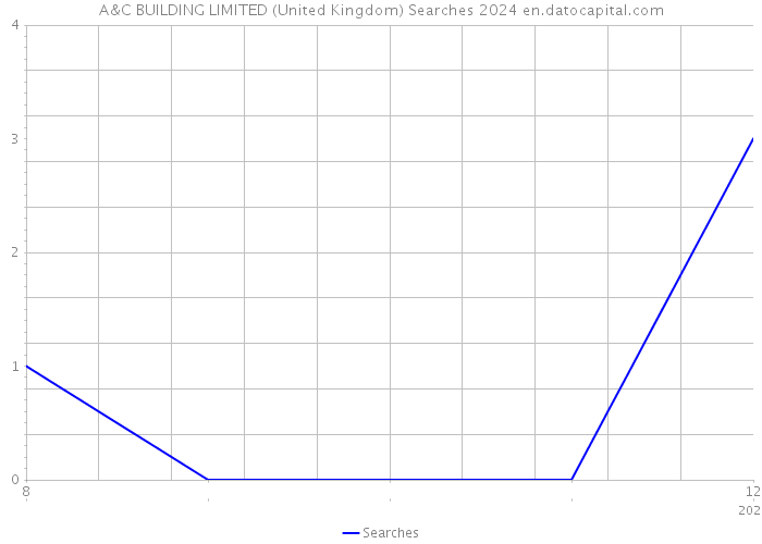 A&C BUILDING LIMITED (United Kingdom) Searches 2024 