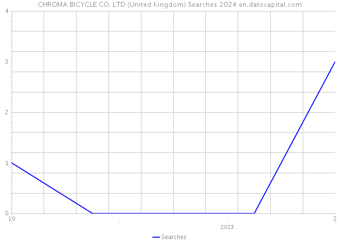 CHROMA BICYCLE CO. LTD (United Kingdom) Searches 2024 
