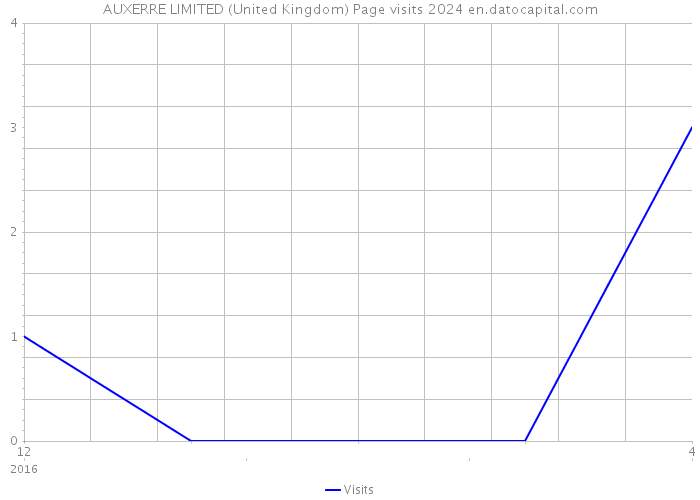 AUXERRE LIMITED (United Kingdom) Page visits 2024 