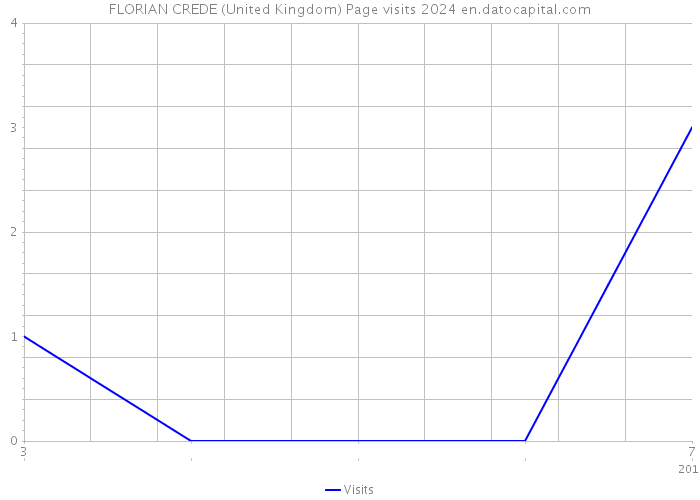 FLORIAN CREDE (United Kingdom) Page visits 2024 
