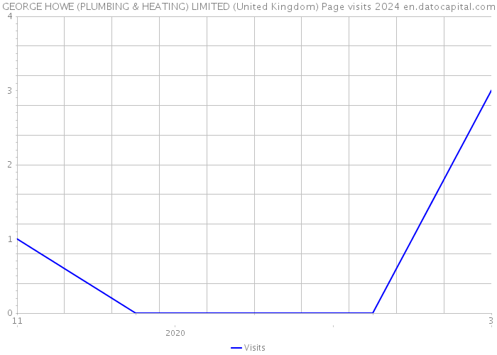 GEORGE HOWE (PLUMBING & HEATING) LIMITED (United Kingdom) Page visits 2024 