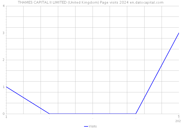 THAMES CAPITAL II LIMITED (United Kingdom) Page visits 2024 
