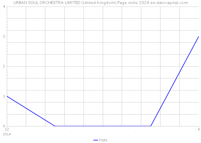 URBAN SOUL ORCHESTRA LIMITED (United Kingdom) Page visits 2024 