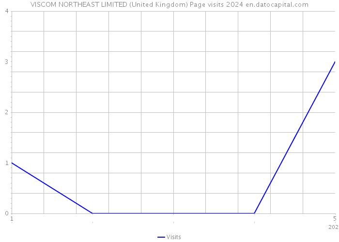 VISCOM NORTHEAST LIMITED (United Kingdom) Page visits 2024 