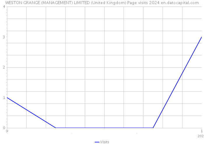 WESTON GRANGE (MANAGEMENT) LIMITED (United Kingdom) Page visits 2024 