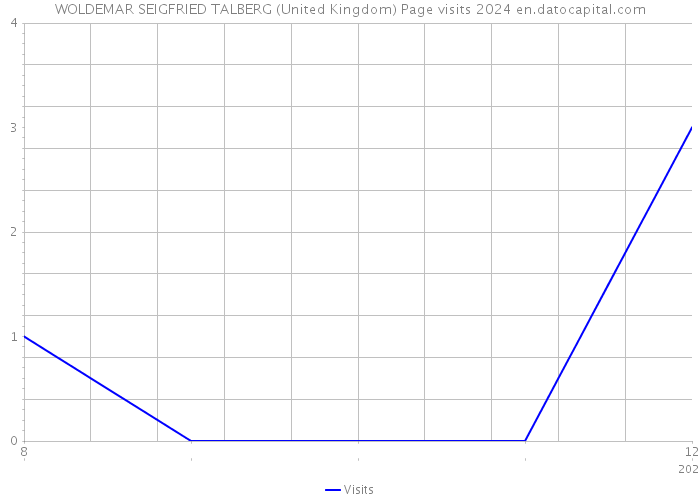 WOLDEMAR SEIGFRIED TALBERG (United Kingdom) Page visits 2024 