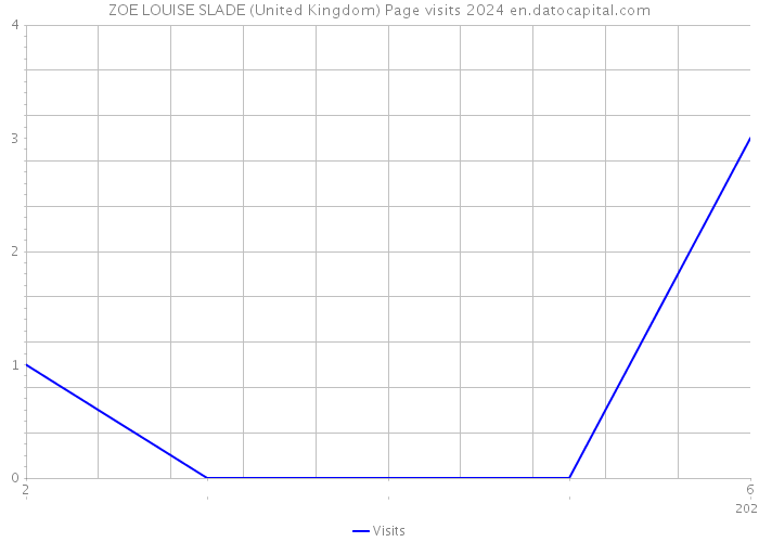 ZOE LOUISE SLADE (United Kingdom) Page visits 2024 