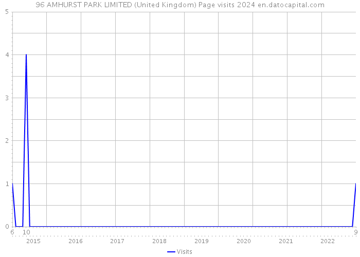 96 AMHURST PARK LIMITED (United Kingdom) Page visits 2024 