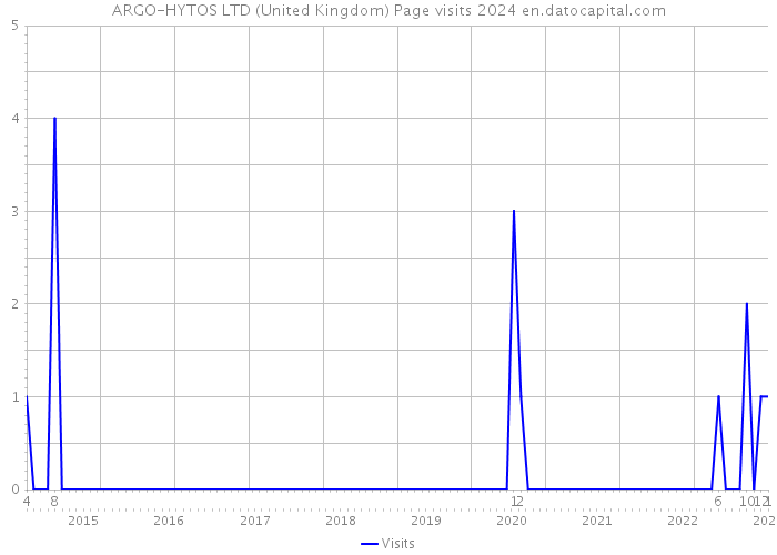 ARGO-HYTOS LTD (United Kingdom) Page visits 2024 