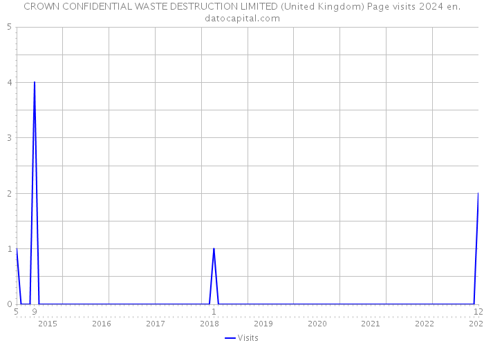 CROWN CONFIDENTIAL WASTE DESTRUCTION LIMITED (United Kingdom) Page visits 2024 