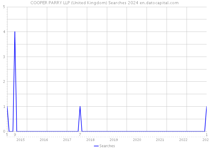 COOPER PARRY LLP (United Kingdom) Searches 2024 
